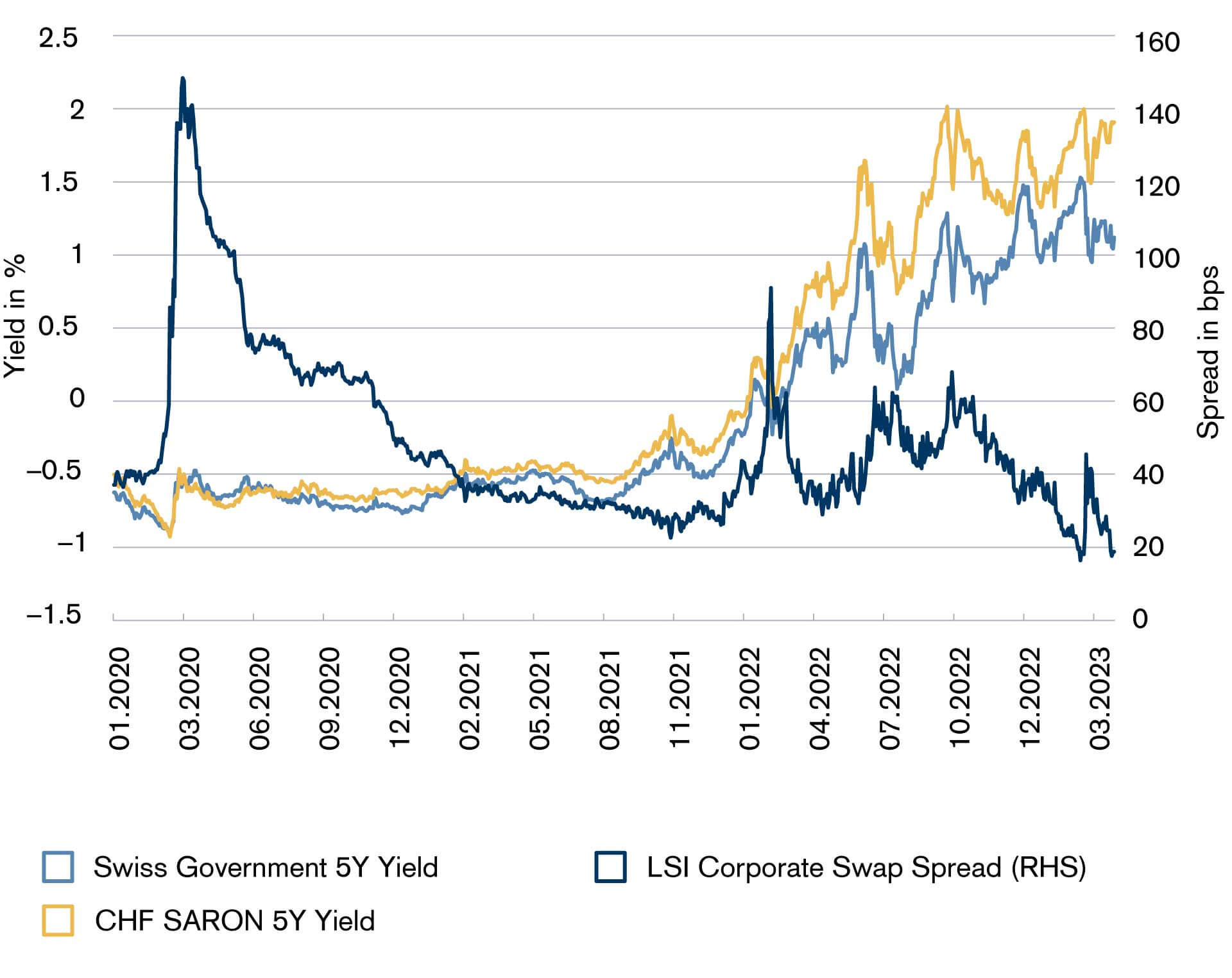 Most CHF bonds, measured by their market share, have traded with a negative yield for many years. Since the beginning of 2022, yields have risen sharply. This rise has been mainly driven by higher real rates while credit spreads (LSI Corporate Swap Spread) remained range-bound between 40 bps and 70 bps throughout 2022.