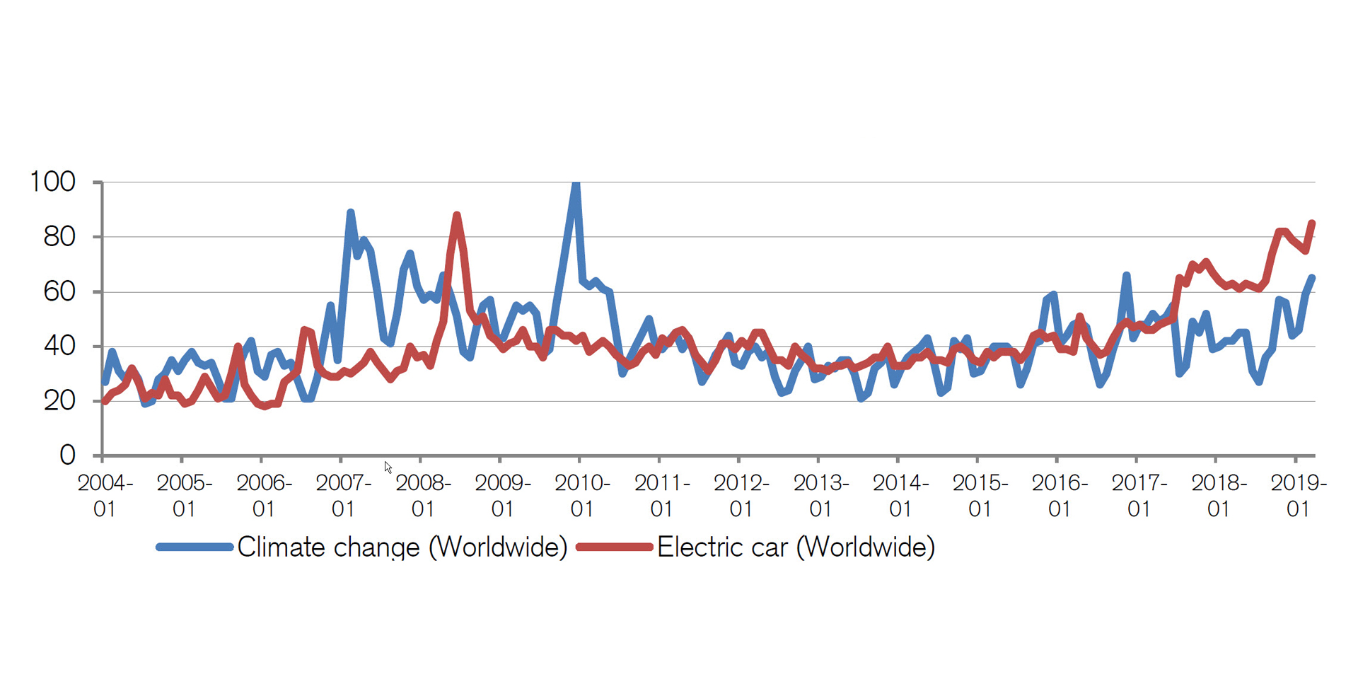 Google Trends Popularity Score of EVs and Climate Change