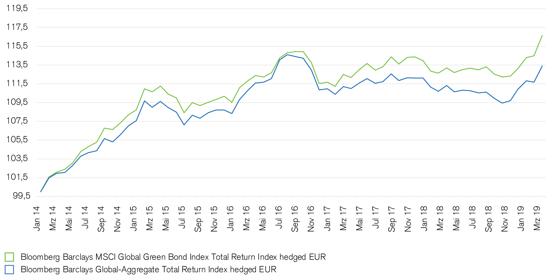 Die Wertentwicklung von Green Bonds versus gewöhnliche Anleihen