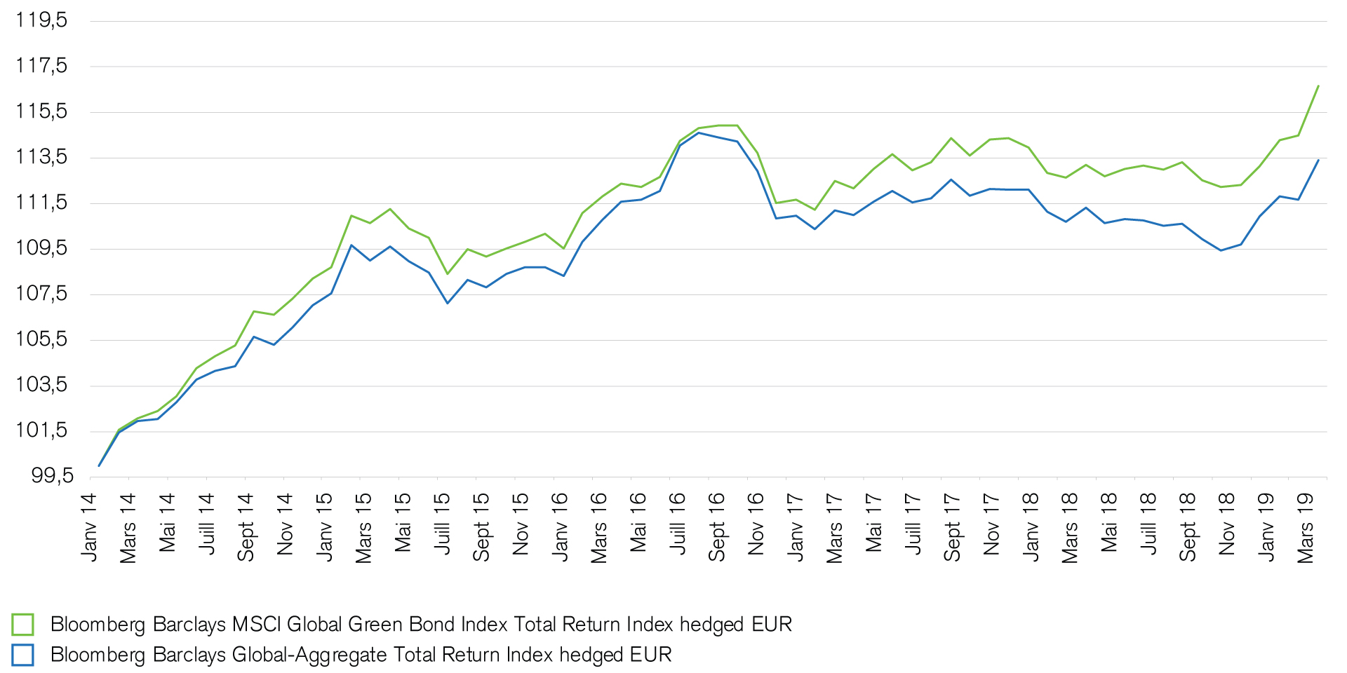 Performance des obligations vertes par rapport aux obligations ordinaires