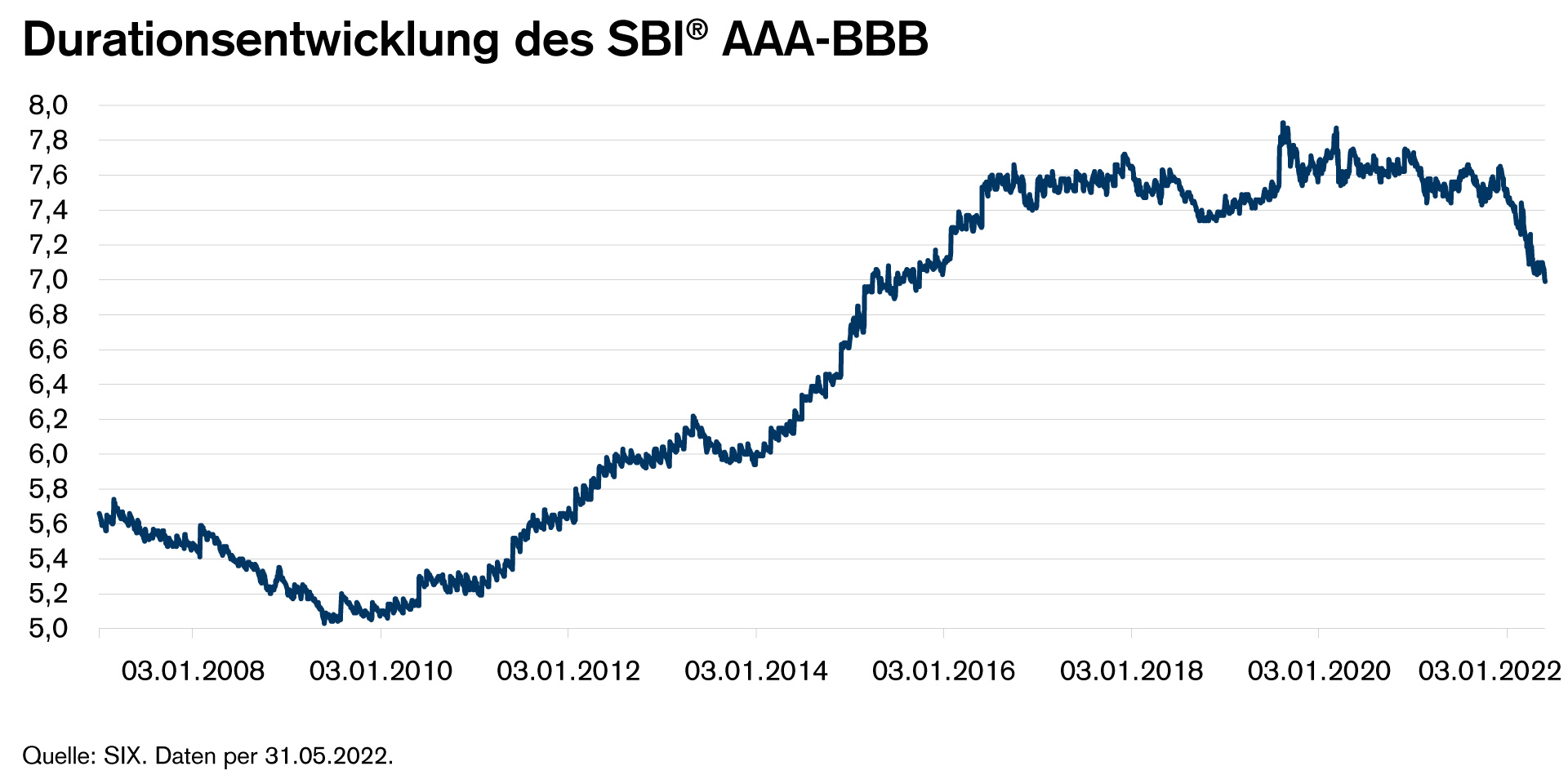 Grafik 1:Durationsentwicklung des SBI® AAA-BBB
