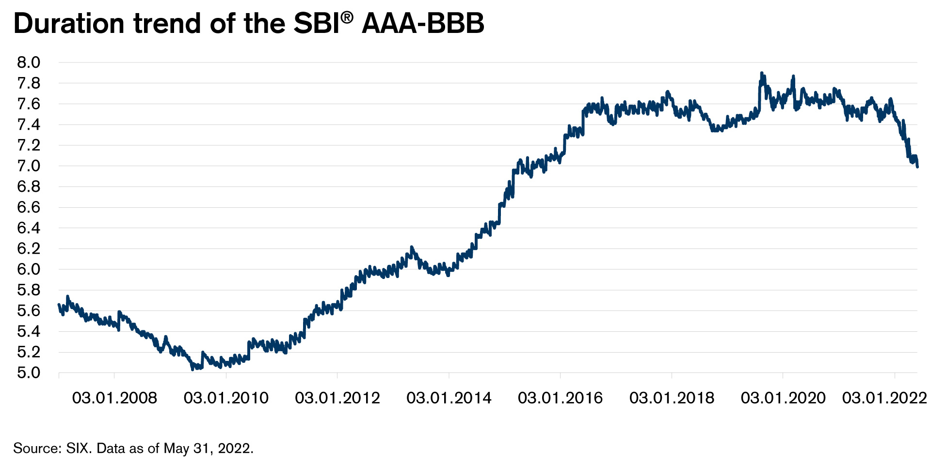 Figure 1: Duration trend of the SBI® AAA-BBB