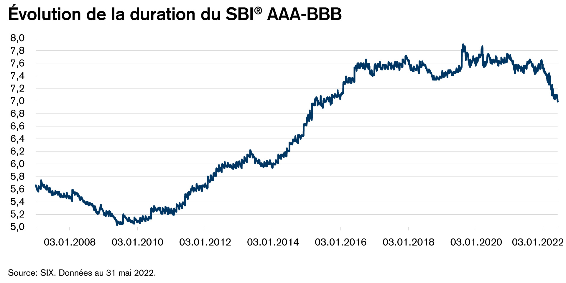 Graphique 1: évolution de la duration du SBI® AAA-BBB
