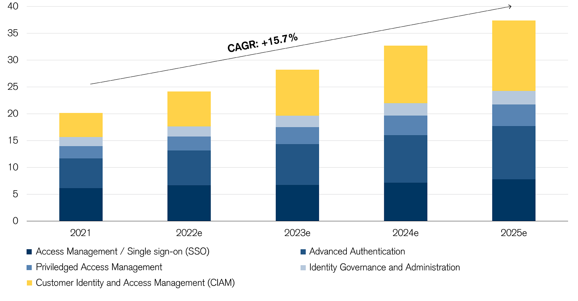 Exhibit 1: The Market for Identity and Access Management (in billion USD)