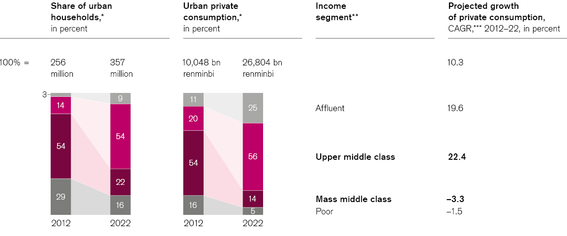 China’s growing middle class