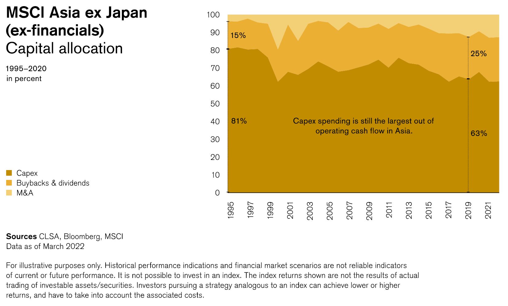 Capital allocation 1995-2000 in percent (MSCI Asia ex Japan - ex-financials)