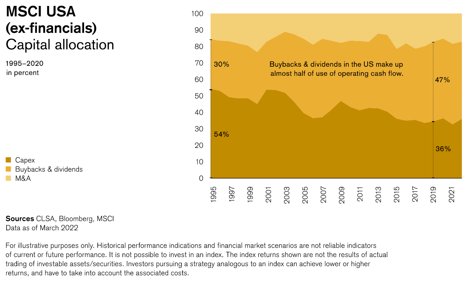 Capital allocation 1995-2000 in percent (MSCI USA - ex-financials)