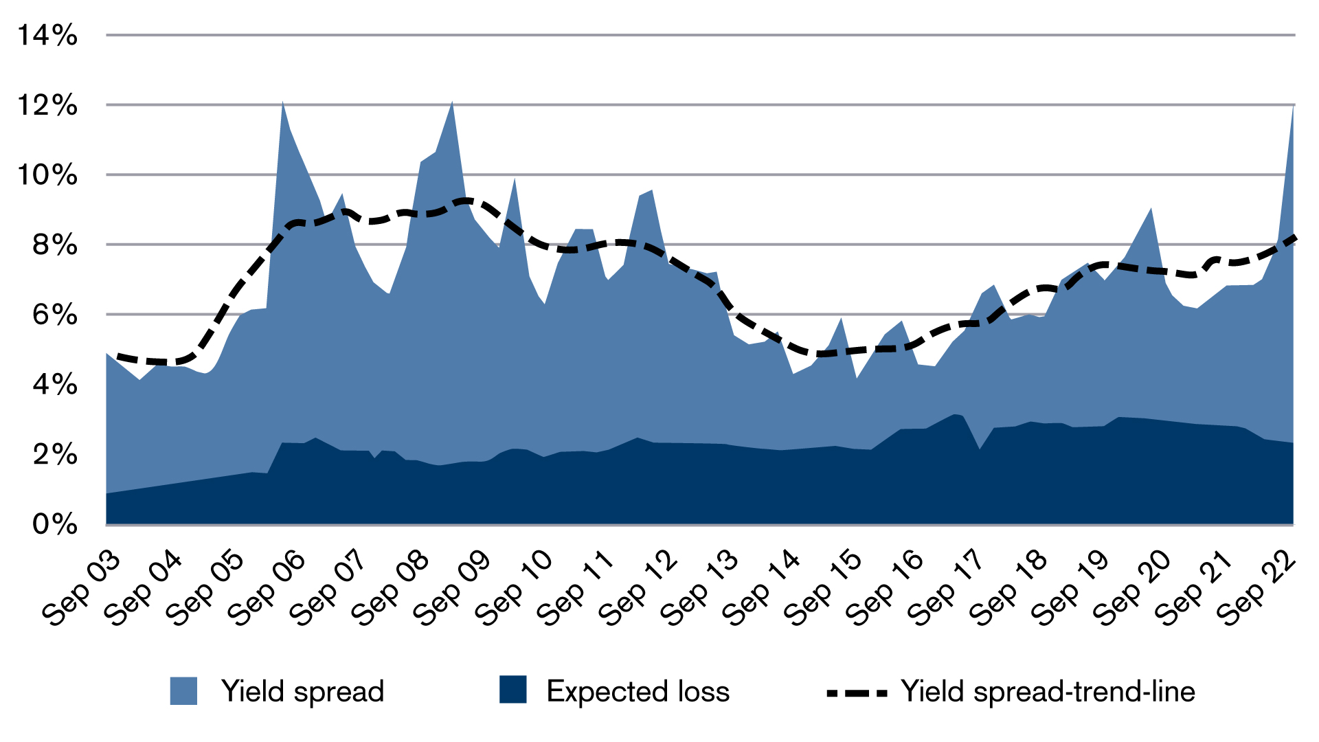 Line chart showing the development of the yield spread and expected loss of the cat bond market from Sept 2003 to Sept 2022.