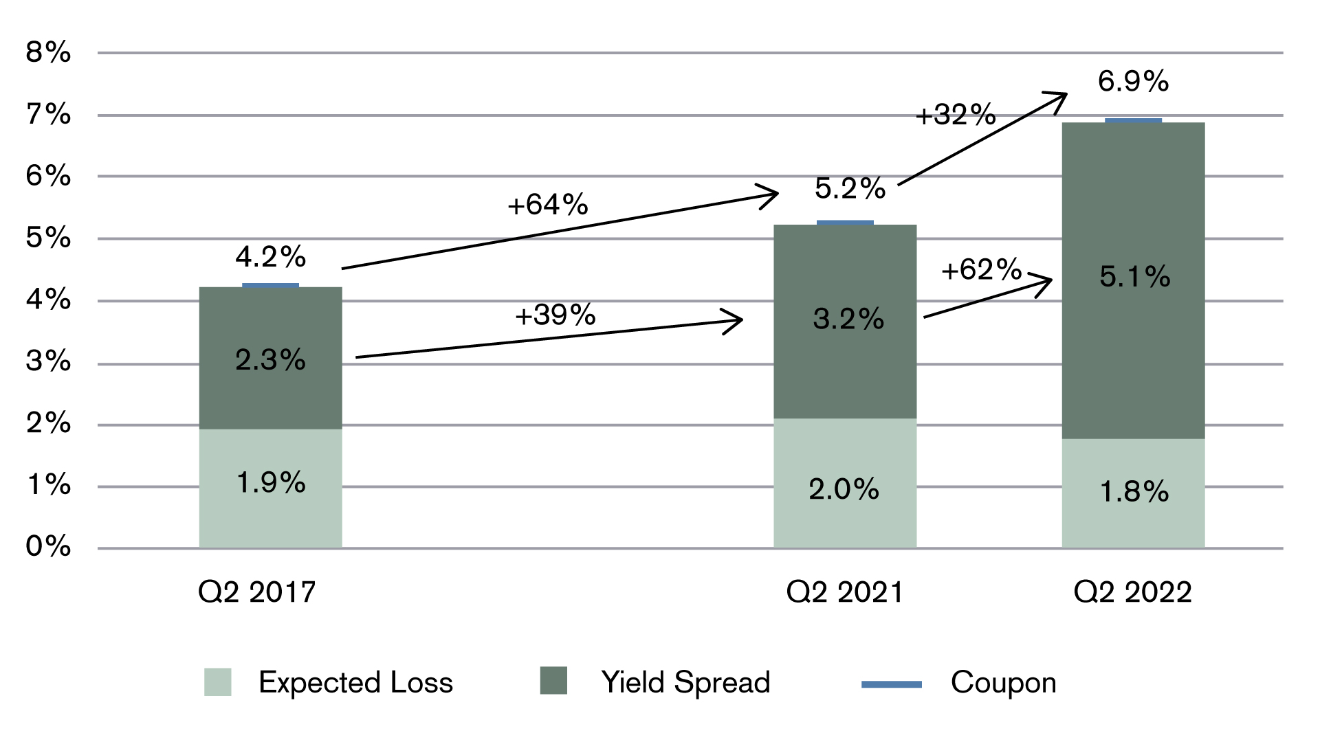 Comparison of the expected loss, yield spread and coupon of Cat Bonds at issuance in Q2 2017 vs. Q2 2021 and 2022