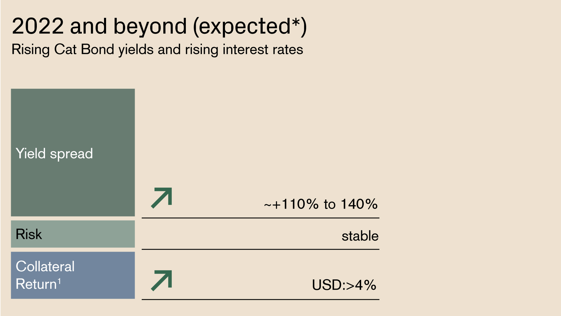 Illustration of the projected development of the yield spread, risk and collateral yield for Cat Bonds for 2022 and beyond