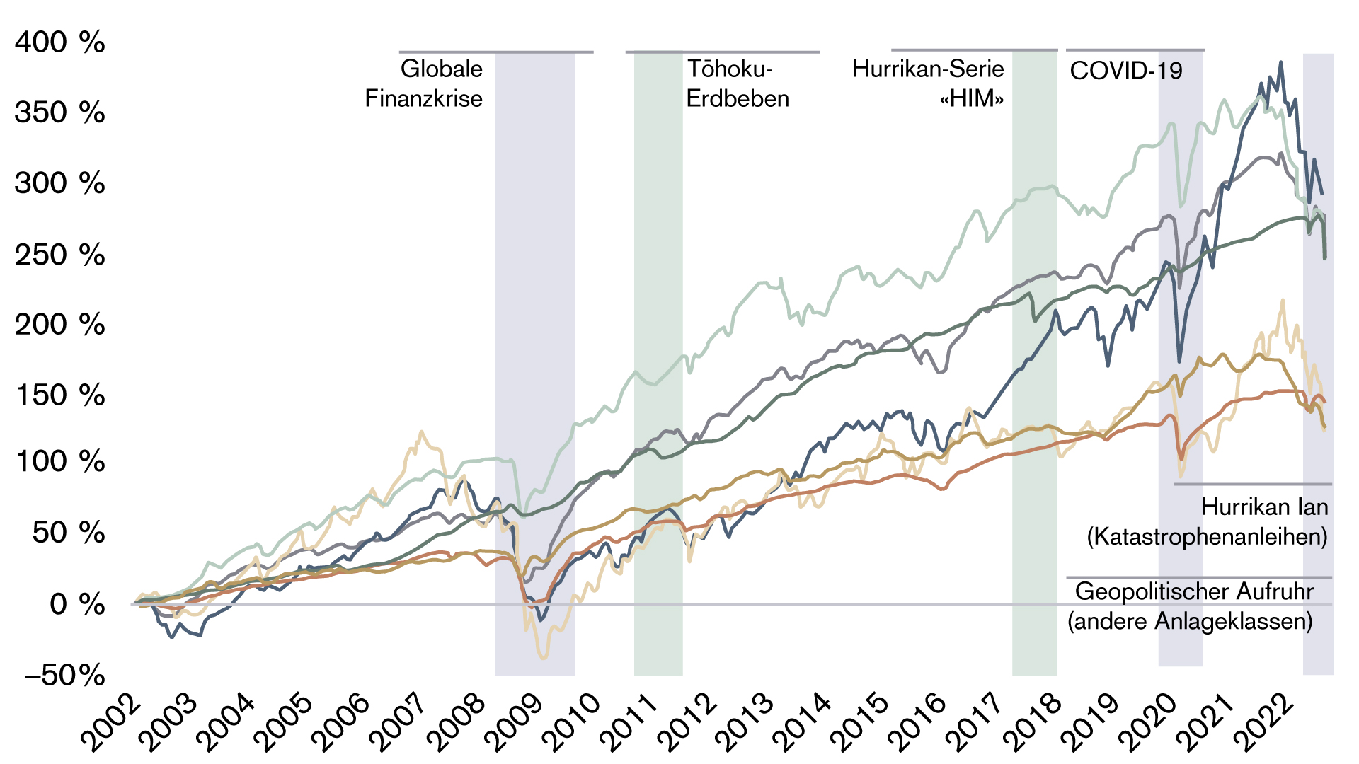 Cat Bond Markt im Vergleich zu anderen Anlageklassen und die entsprechenden Risiko-/Renditezahlen von 2002 bis Sept 2022