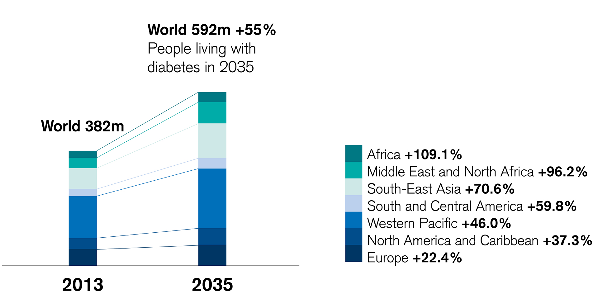 The_Prevalence_of_Diabetes_worldwide_1920x960