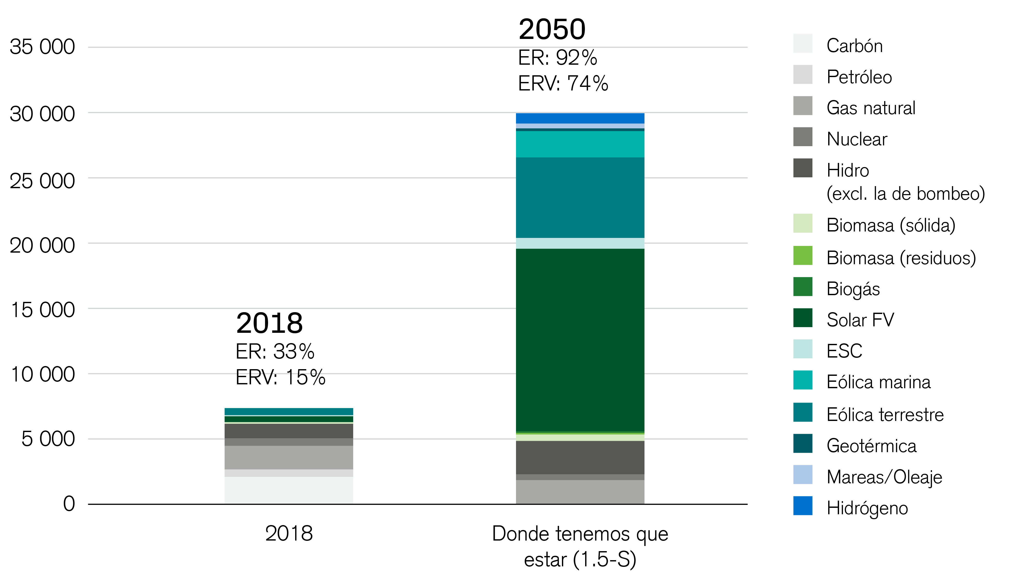 The production capacity of renewable sources of energy (RE) needs to increase nearly tenfold by 2050, relative to 2018.