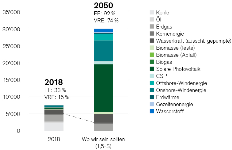 Die Produktionskapazität erneuerbarer Energiequellen (EE) muss sich bis 2050 im Vergleich zu 2018 fast verzehnfachen.