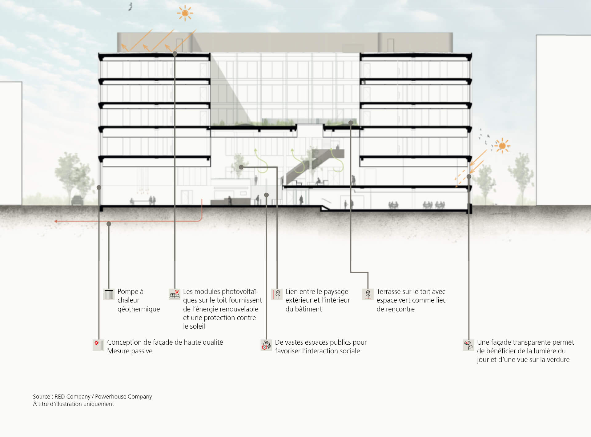 Visualisation du bâtiment de bureaux avec des détails sur les travaux d'aménagement et les différents composants de bâtiment.