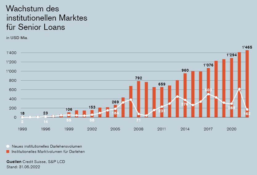 Wachstum des institutionellen Marktes für Senior Loans. Quellen Credit Suisse, S&P LCD Stand: 31.05.2022