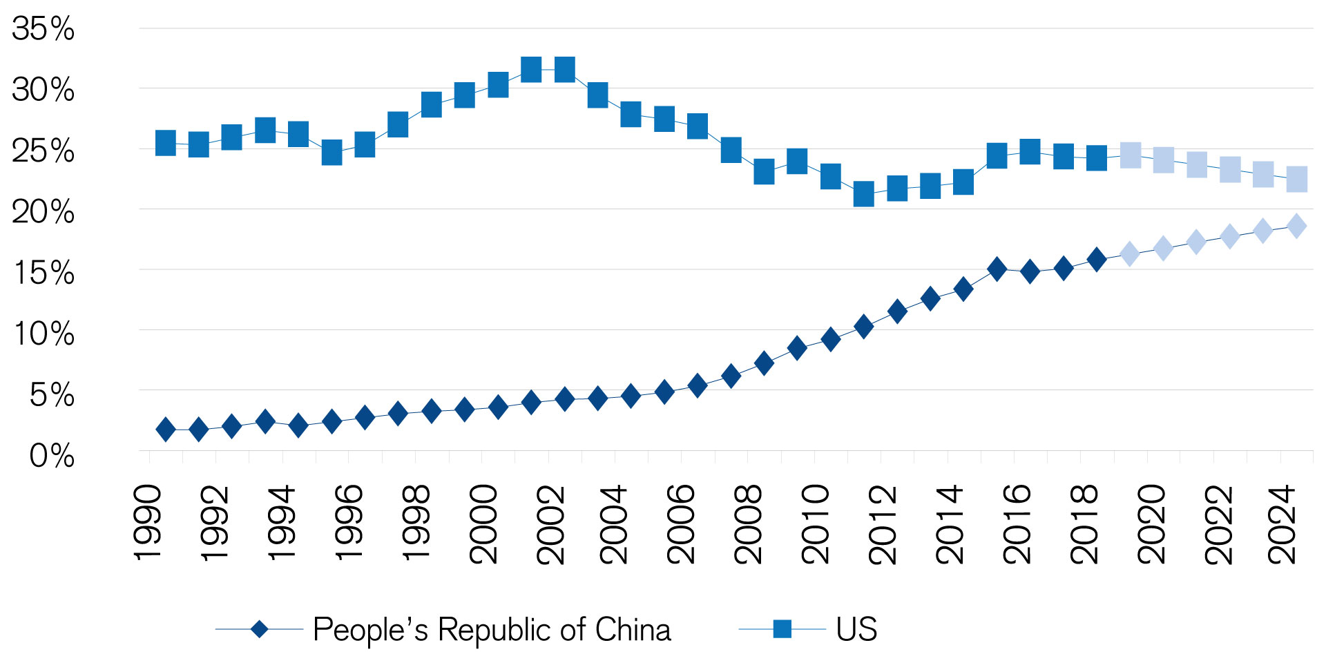 Share of global GDP – US and China