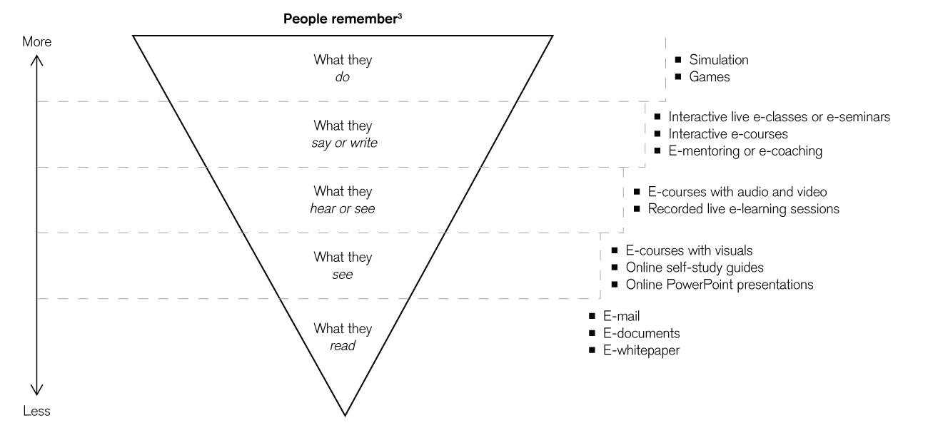 Smart learning - what people remember