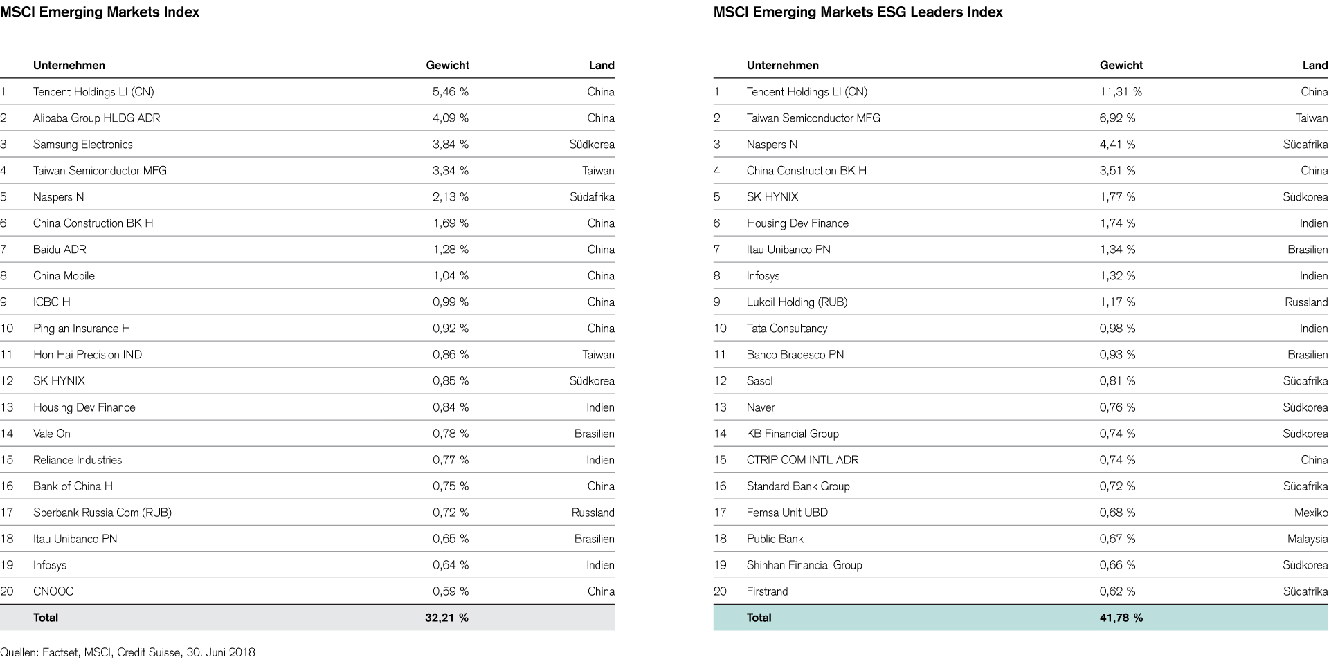MSCI Emerging Markets ESG Leaders Index gegenüber MSCI Emerging Markets Index – die 20 grössten Positionen