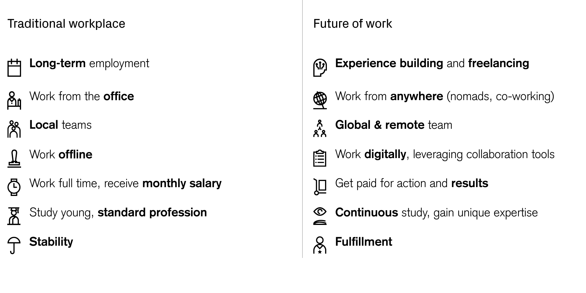 Column 1 Traditional workplace: long term employment, work from the office, local teams, work offline, work full time receives monthly salary, study young, standard profession, stability. Column 2 Future of work: Experience building and freelancing, work from anywhere (nomads, co-working), global and remote teams, work digitally, leveraging collaboration tools, get for action and results, contiunous study, gain unique expertise, fulfillment.