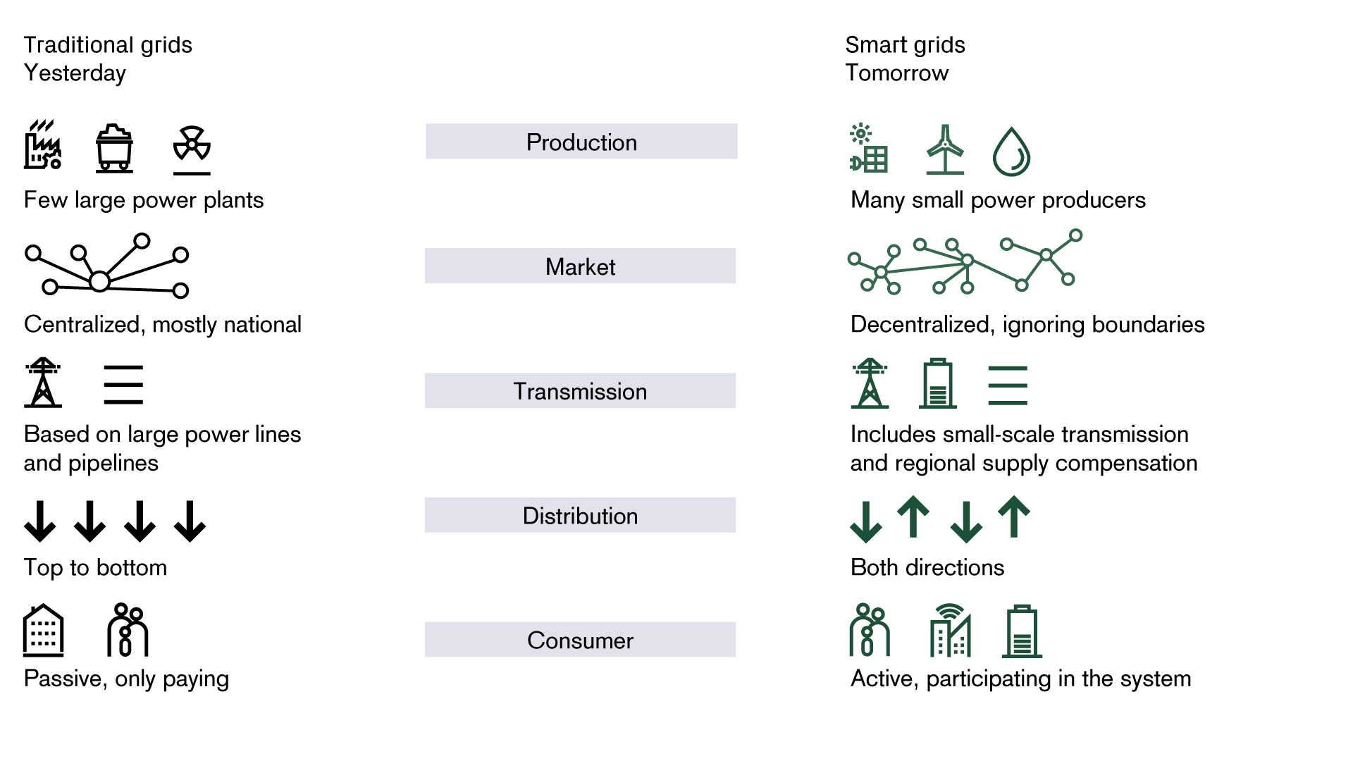 main differences between traditional power grids and smart grids.