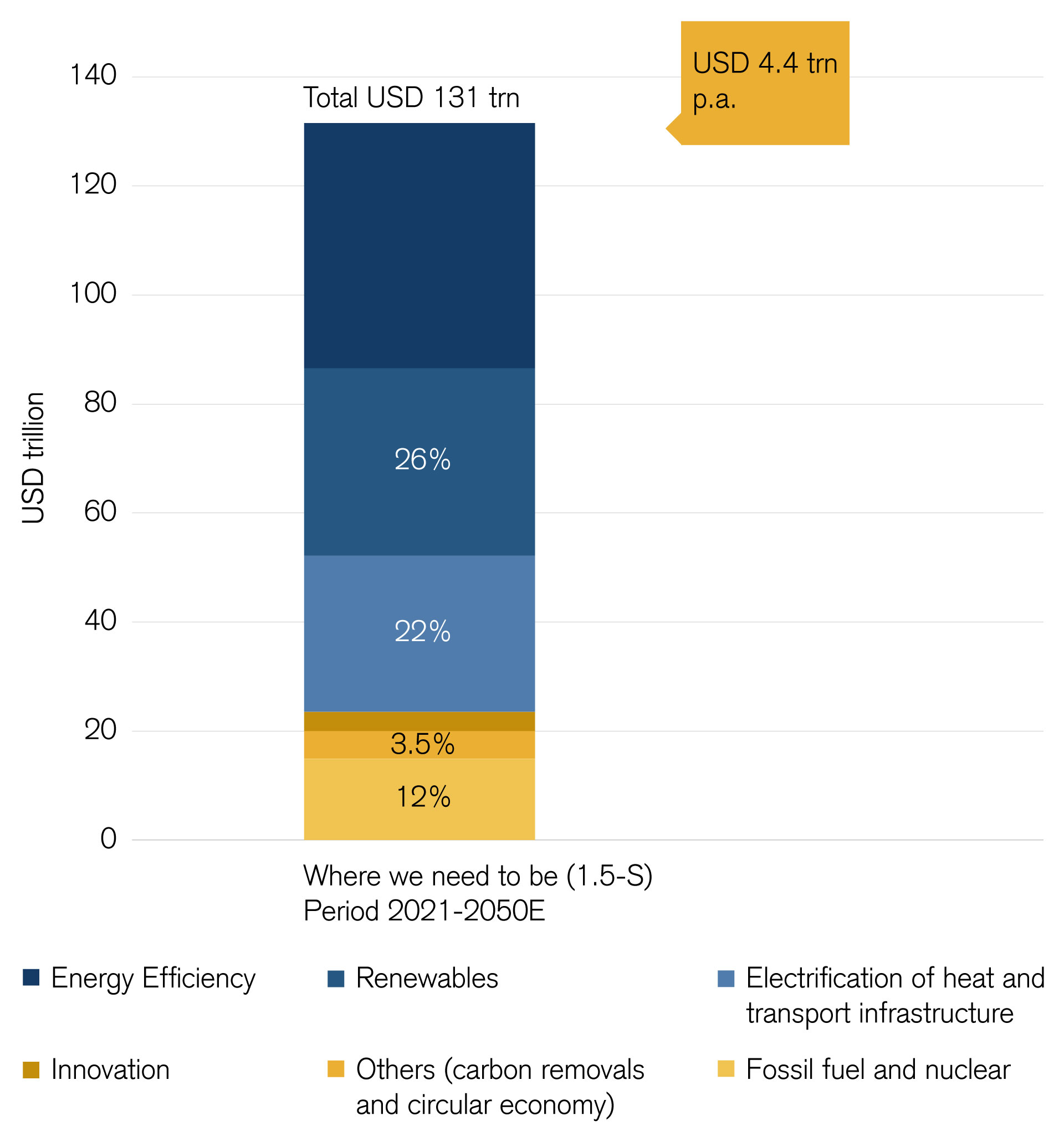 Vertical bar chart showing spending on infrastructure needed to reach climate goals.