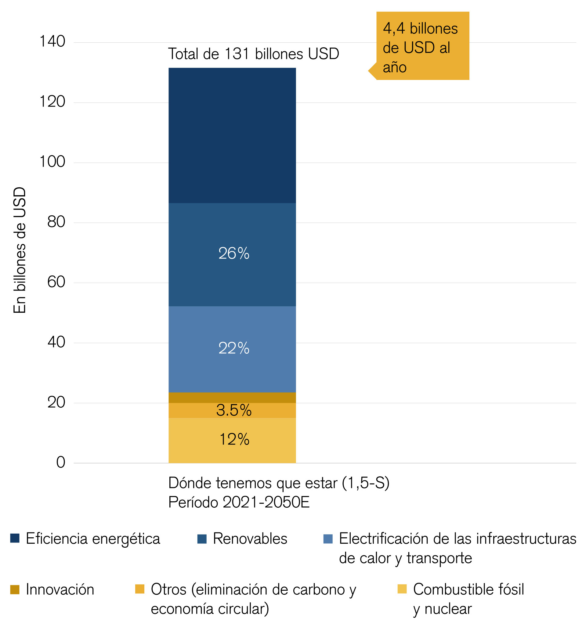 El gráfico de la barra vertical muestra el gasto necesario en infraestructuras para alcanzar los objetivos climáticos.