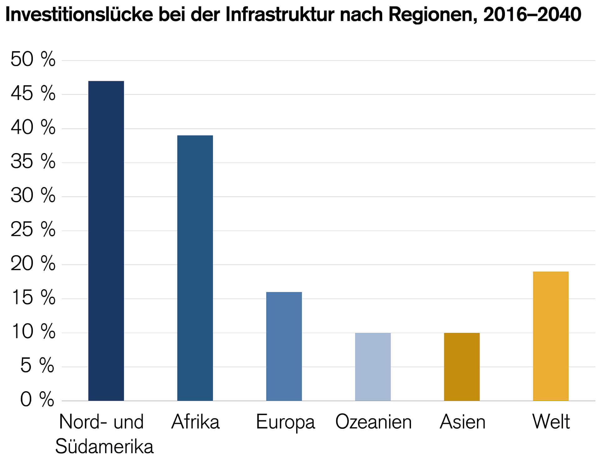 Säulendiagramm, das die Lücke bei den Infrastrukturausgaben nach Regionen für den Zeitraum 2016–2040 zeigt.