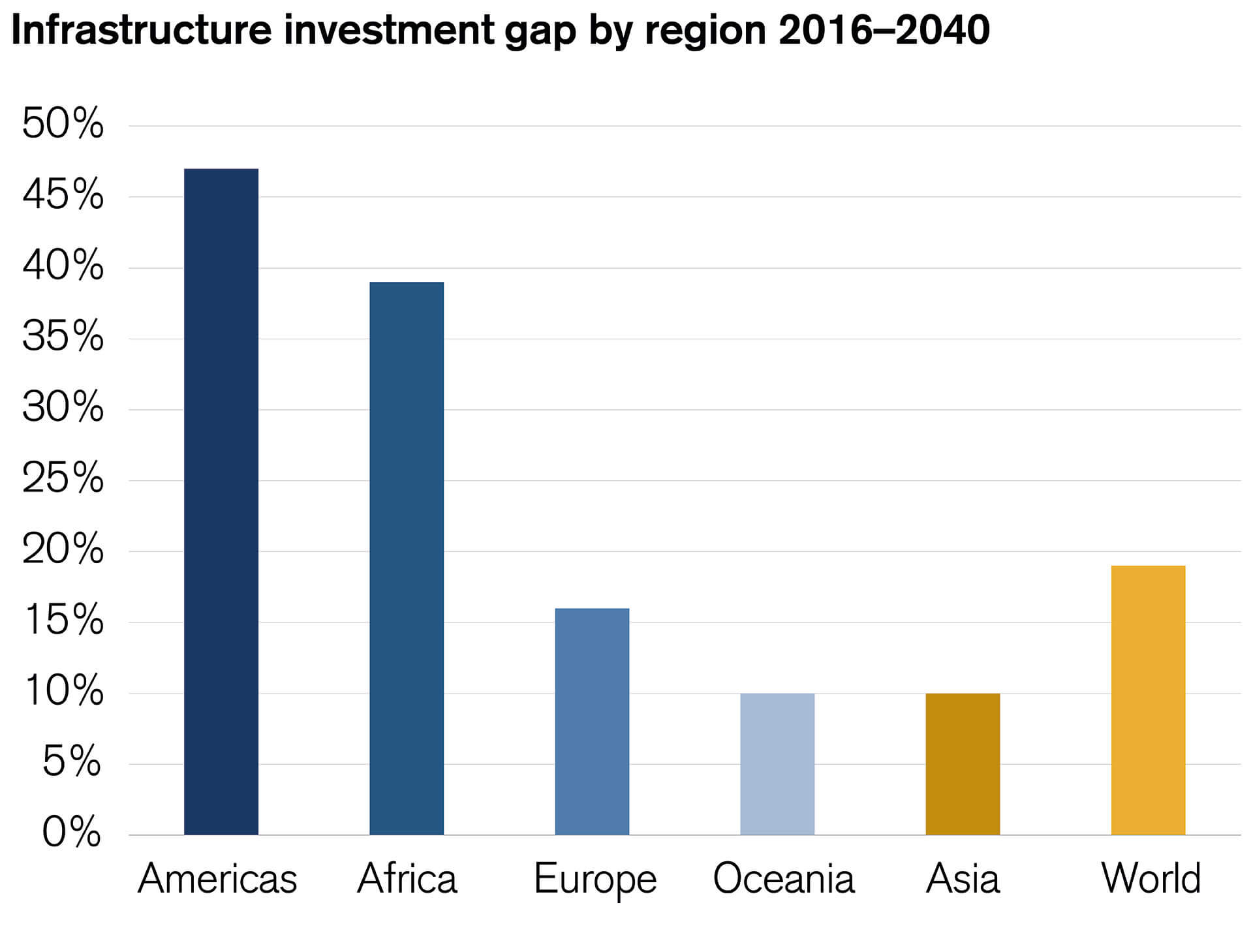 Vertical bar chart showing the infrastructure investment gap by region in the years 2016-2040.
