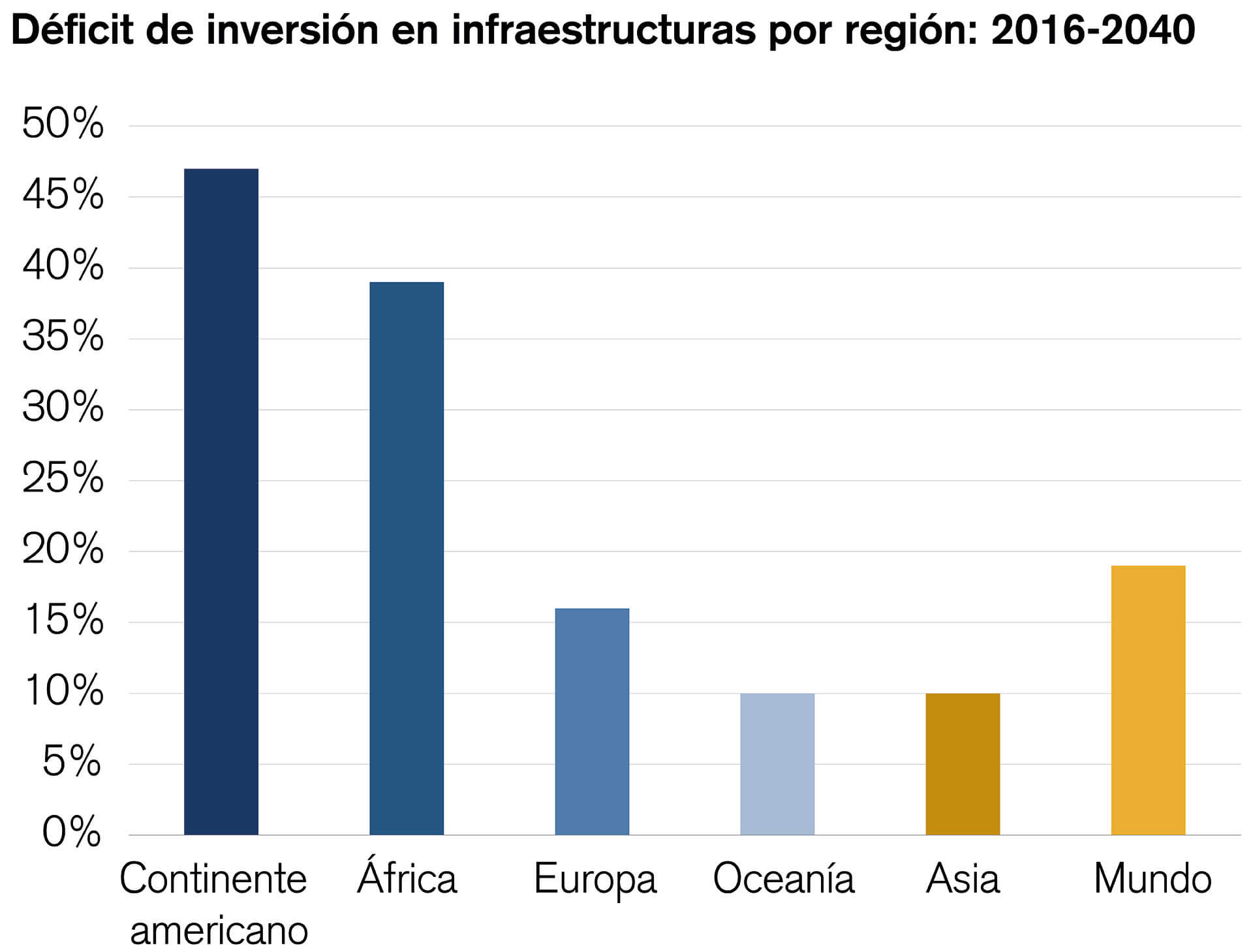 El gráfico de la barra vertical muestra la brecha de inversión en infraestructuras por regiones en los años 2016-2040.