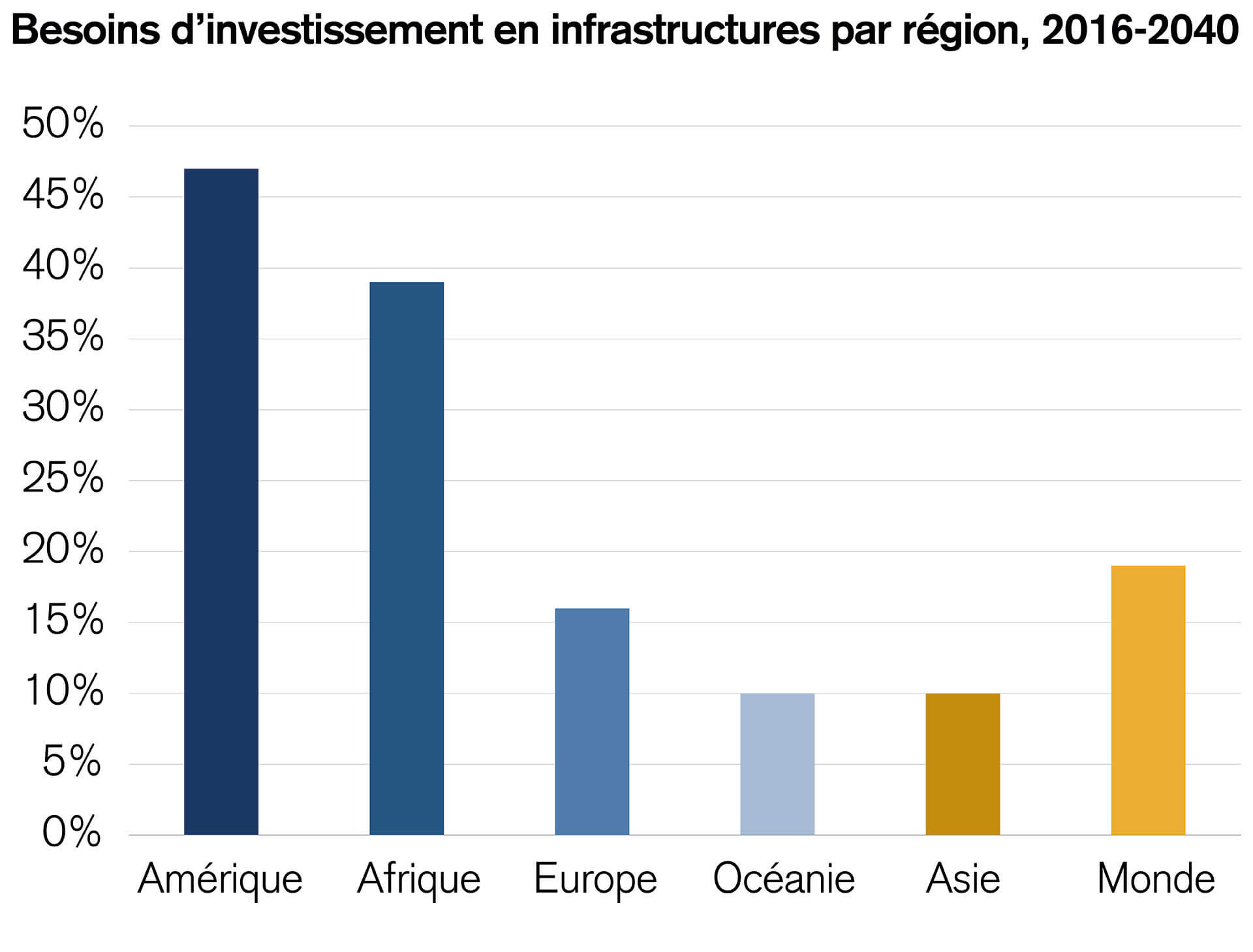 Diagramme vertical en bâtons affichant l’écart de l’investissement dans les infrastructures par région entre 2016 et 2040.