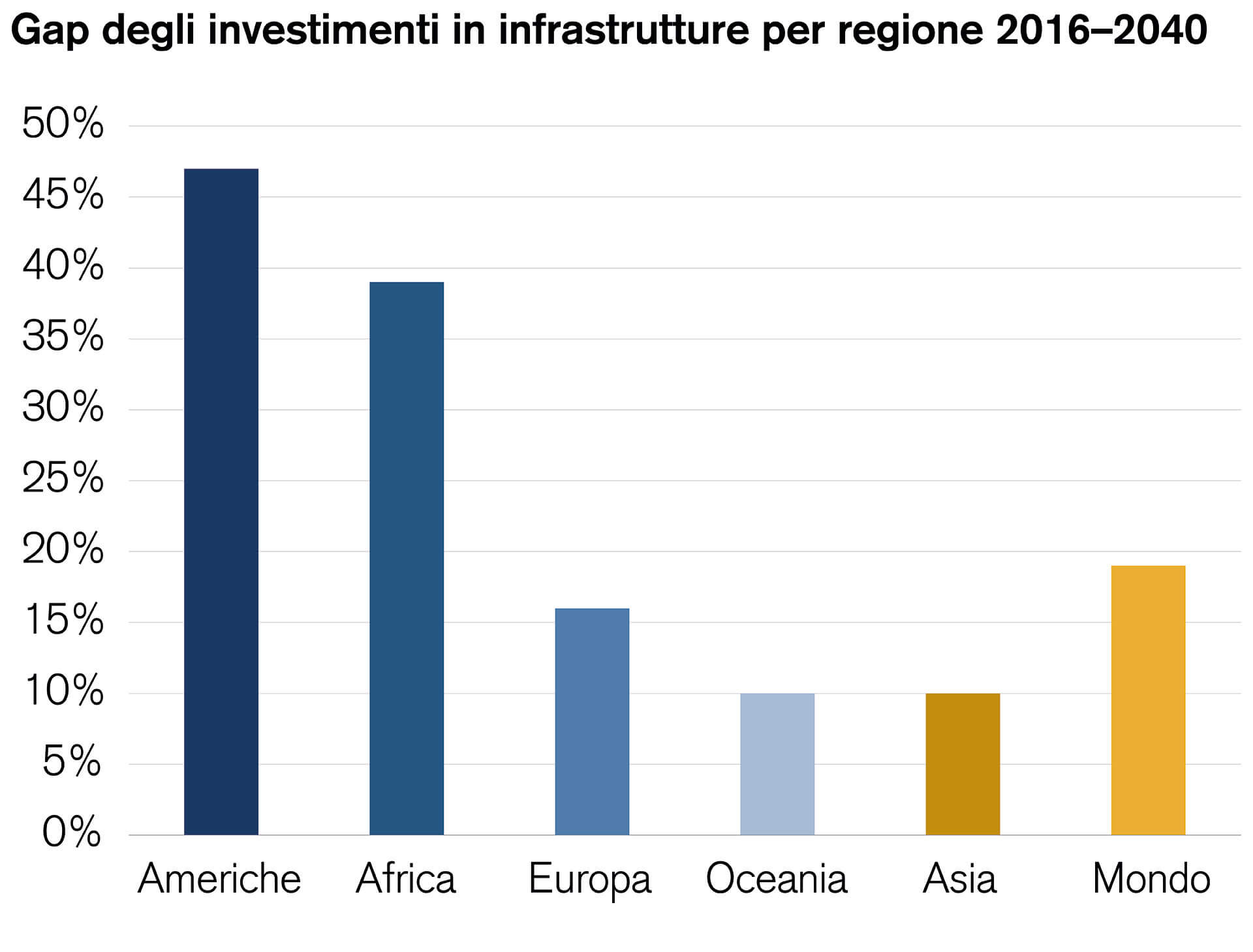 Grafico a barre verticali che mostra il divario di investimenti infrastrutturali per regione negli anni 2016–2040.