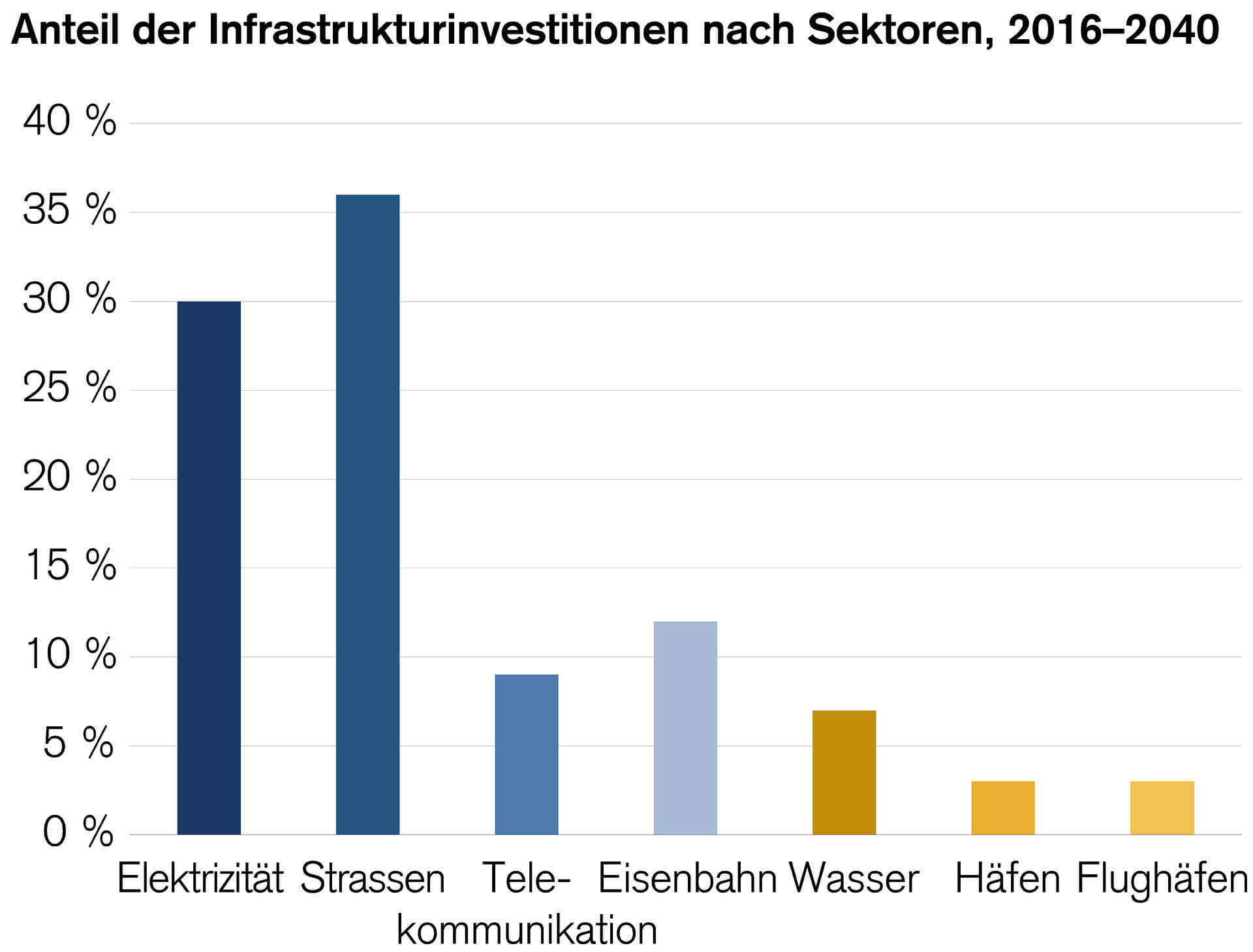 Säulendiagramm, das den Anteil der einzelnen Sektoren an den Infrastrukturausgaben für den Zeitraum 2016–2040 zeigt.