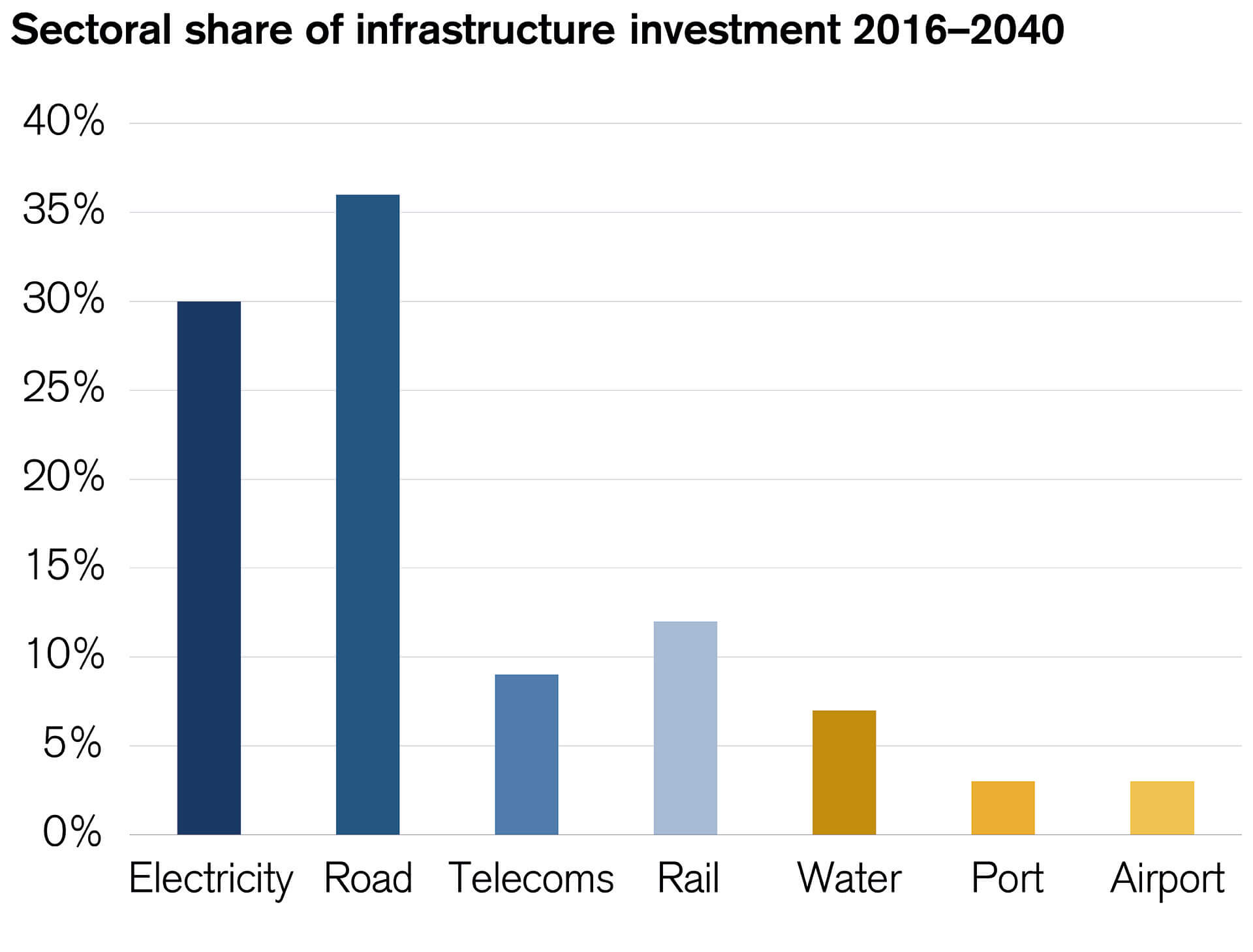 Vertical bar chart showing the sectoral share of infrastructure investment in the years 2016-2040.