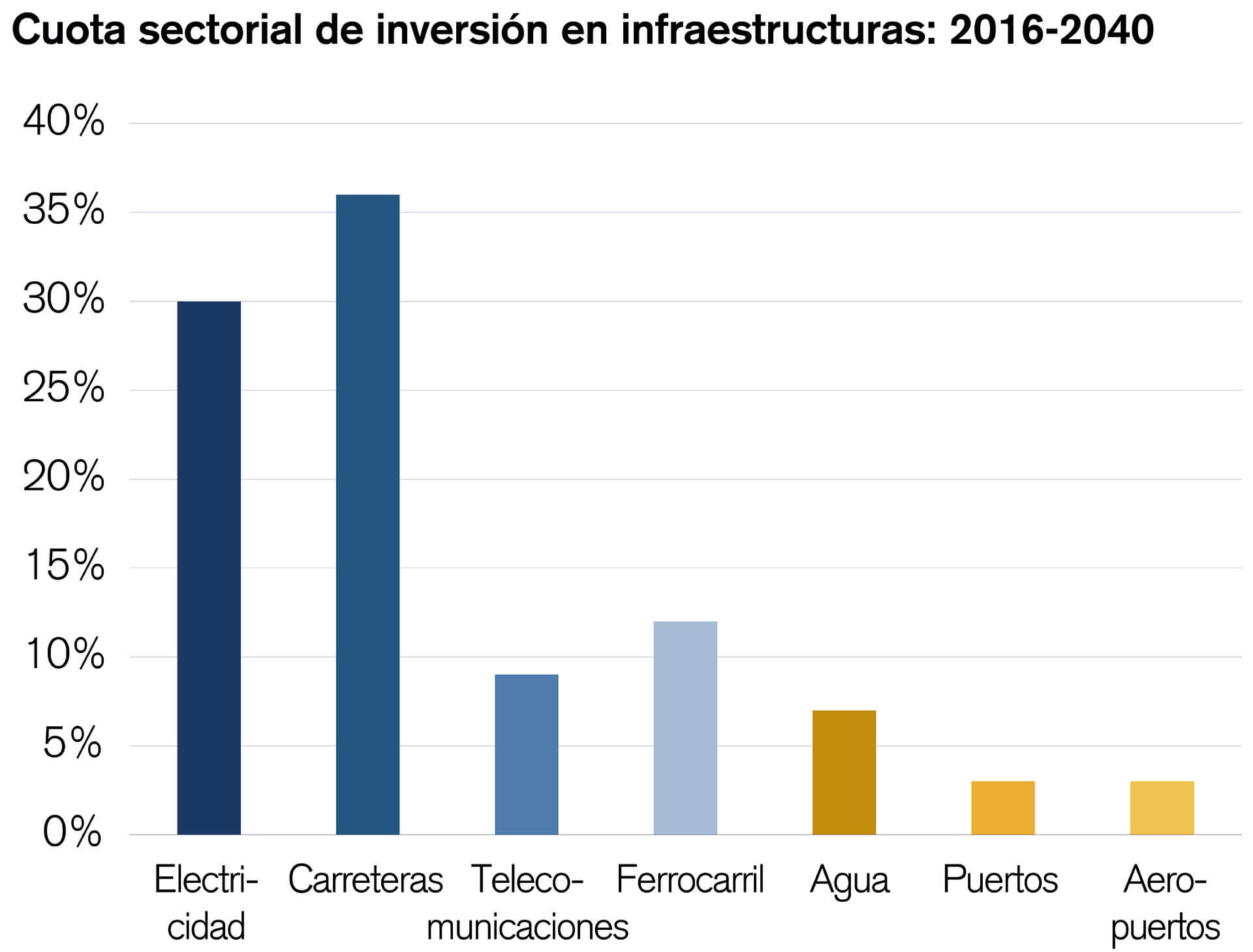 El gráfico de la barra vertical muestra la cuota de inversión en infraestructuras por sectores en los años 2016-2040.