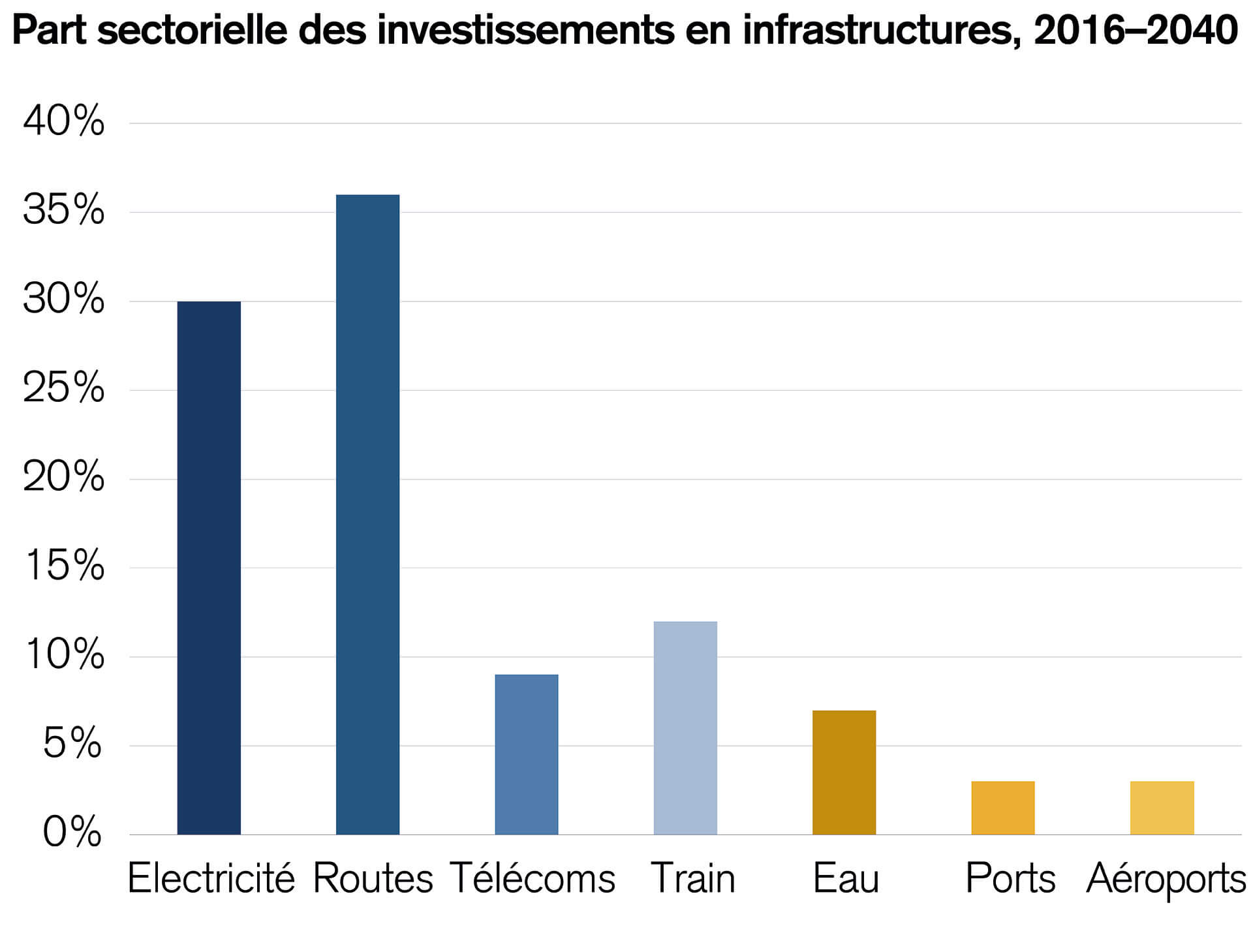 Diagramme vertical en bâtons affichant la part sectorielle de l’investissement dans les infrastructures entre 2016 et 2040.