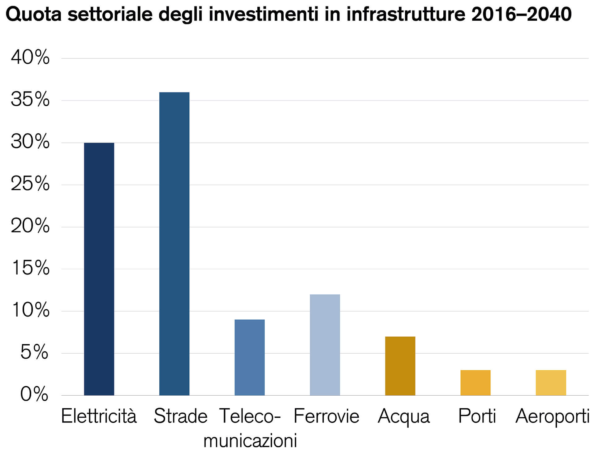 Grafico a barre verticali che mostra la quota settoriale di investimenti infrastrutturali negli anni 2016–2040.